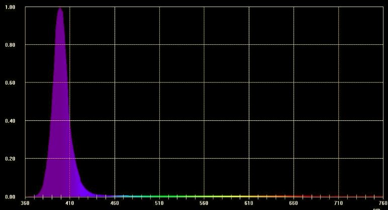 Вступление:   Ультрафиолетовые светодиодные ленты ColorBright ™ представляют собой линейные ультрафиолетовые светодиодные чипы, установленные на гибкой полосе печатной платы (PCB) с прочной клейкой основой